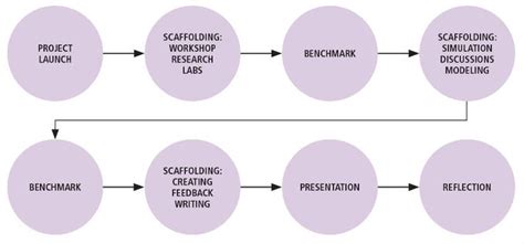 Problem Project-Based Learning 的图像结果
