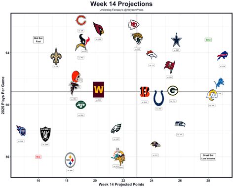Week 14 Fantasy Football Rankings - The Blueprint | Underdog Network