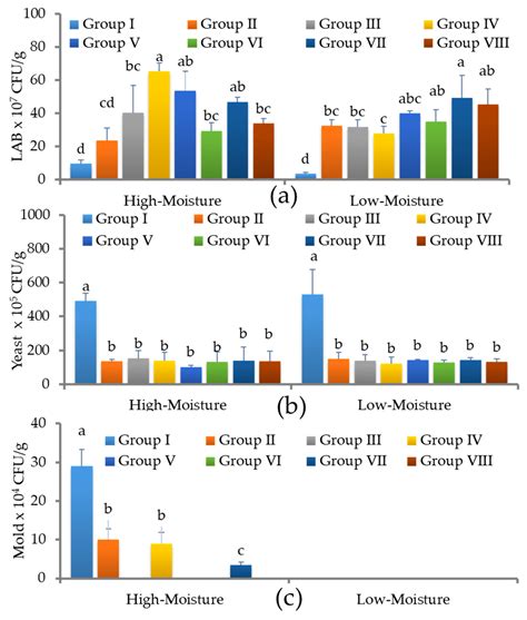 Effects of Different Lactic Acid Bacteria in Single or Mixed Form on ...