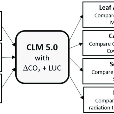 Climate CLM Flow Chart 的图像结果