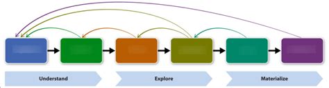 Lesson 2: The Design Thinking Process Diagram | Quizlet