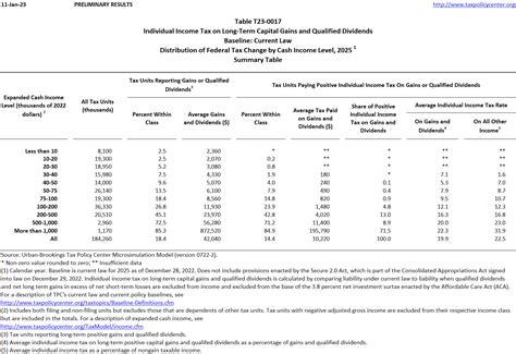Federal Capital Gains Tax Rates 2025 Irs