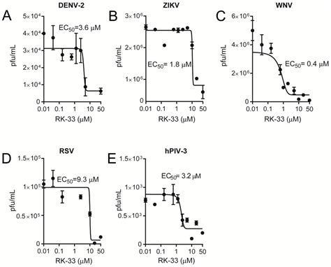RK-33 Is a Broad-Spectrum Antiviral Agent That Targets DEAD-Box RNA ...
