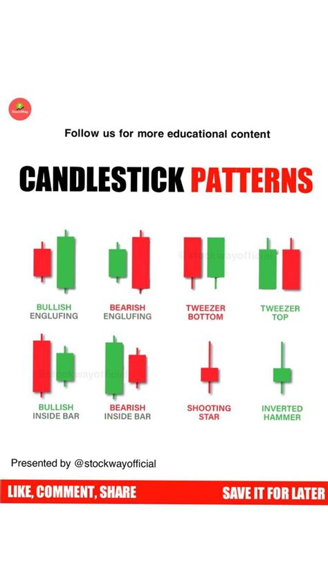 Candlestick chart patterns in trading