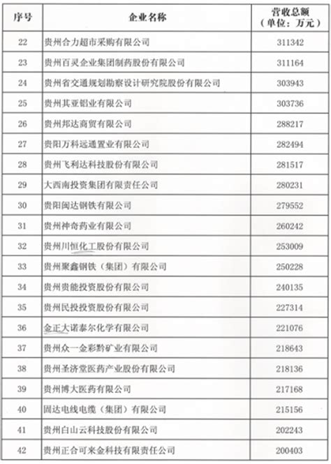2019年双百强企业名单 - 贵州企业联合网