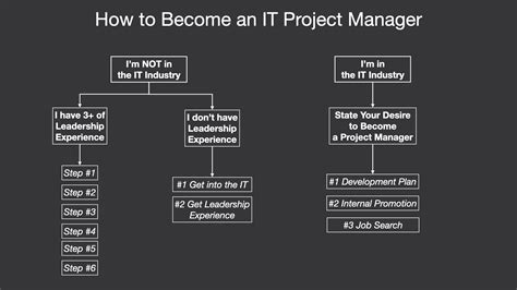 Image result for Software Project Manager Job