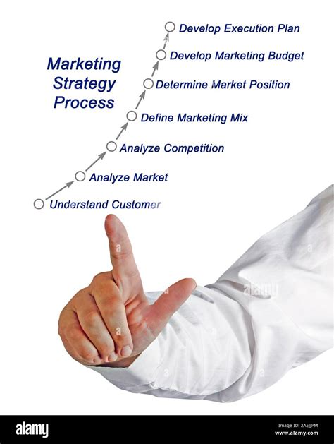 Marketing Strategy Process Steps 的图像结果