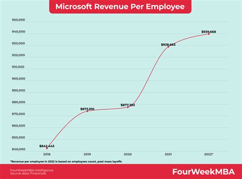 Microsoft Revenue Breakdown - FourWeekMBA