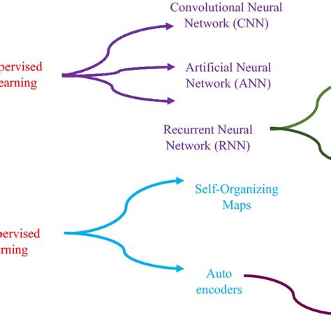 Classification in Machine Learning Graph 的图像结果