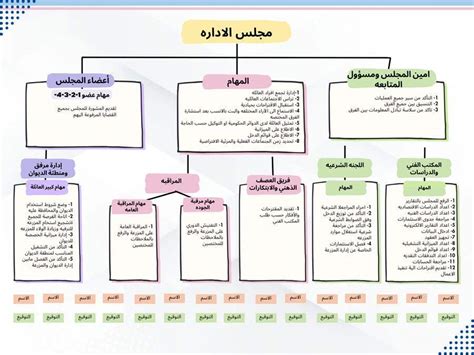 Redrafting a Company Structure Chart | Freelancer