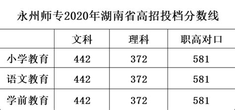 永州师专2020年湖南省高招投档分数线 - 往年分数 - 永州师范高等专科学校-招生就业处