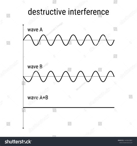 Image result for Example of a Destructive Wave Interface