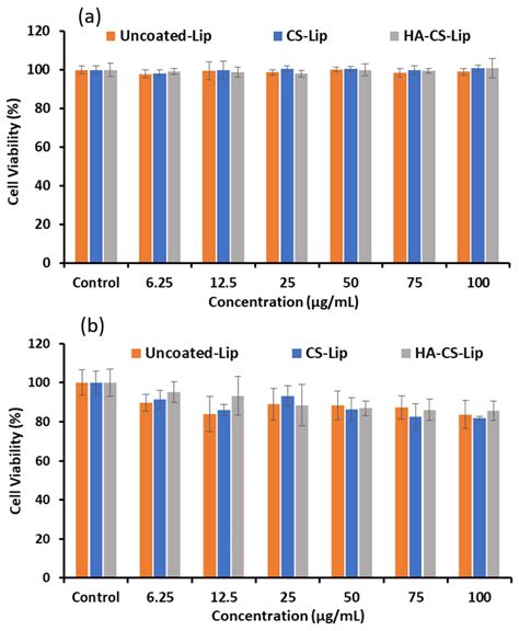 Development and Evaluation of Hyaluronic Acid-Chitosan Coated Liposomes ...