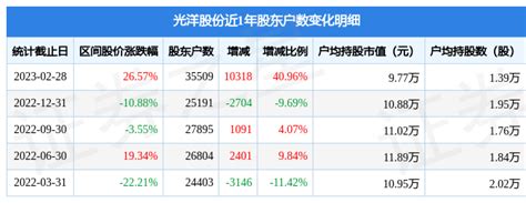 光洋股份(002708)2月28日股东户数3.55万户，较上期增加40.96%_行业_数据_内容