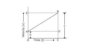 Use velocity time graph to derive the relation s=ut+1/2at^2 - Brainly.in