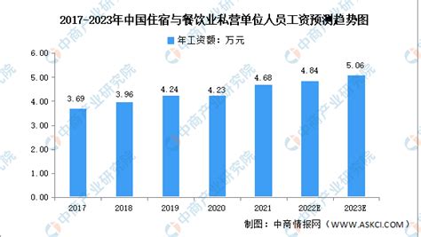 2010-2018年中国住宿和餐饮业就业人员数量、工资总额及平均工资走势分析_华经情报网_华经产业研究院
