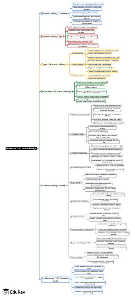 Mind Map: Models of Curriculum Design - Crash Course for UGC NET ...