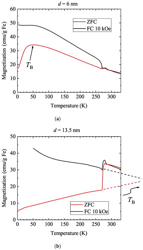 Incidence of the Brownian Relaxation Process on the Magnetic Properties ...