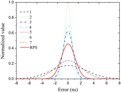 Image result for Prediction Error