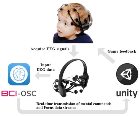 Exploration of Brain-Computer Interaction for Supporting Children’s ...