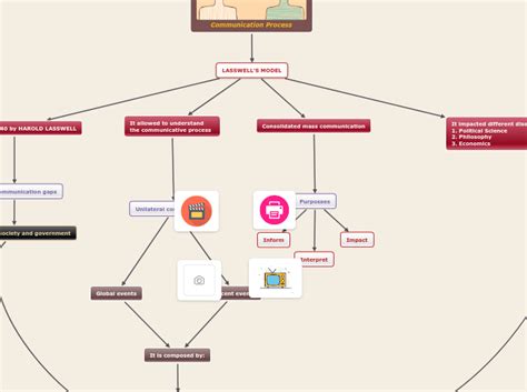 Communication Process Map 的图像结果