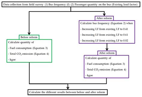 Energy Saving and CO2 Reduction Potential from Partial Bus Routes ...