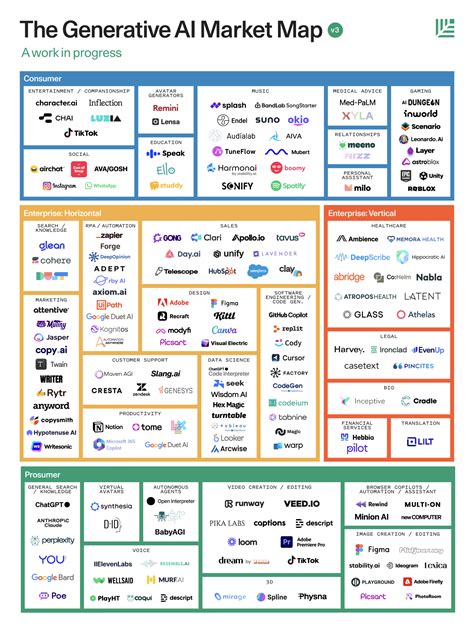 The Generative AI Market Map