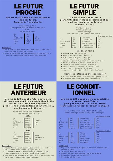 French Future Tenses Poster - Etsy | Basic french words, French basics ...