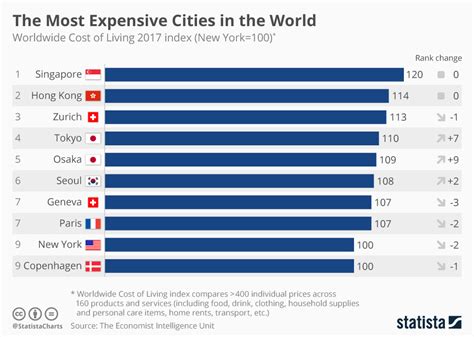 Top 10 Most Expensive City In The World 2025 - Mary T. Lambert