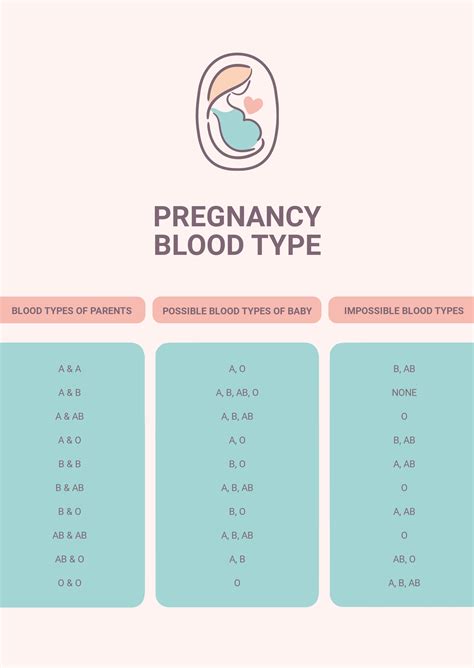 Blood Types And Pregnancy