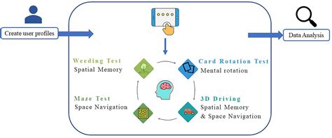Frontiers | Vestibular cognition assessment system: Tablet-based ...