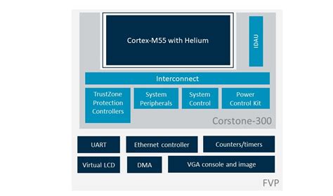 Image result for Debugging Arm Fvp