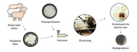 Material Extrusion of Wool Waste/Polycaprolactone with Improved Tensile ...