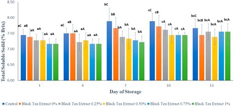 Development of Edible Coating from Gelatin Composites with the Addition ...