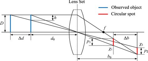 Image result for Microscope Physics