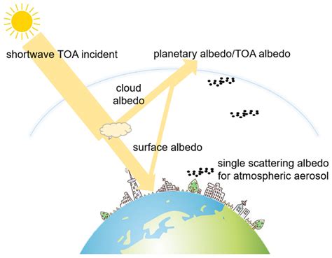 Review of Land Surface Albedo: Variance Characteristics, Climate Effect ...