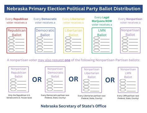 How nonpartisan voting works in Nebraska primary elections | Nebraska ...