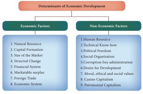 Determinants of Economic Development