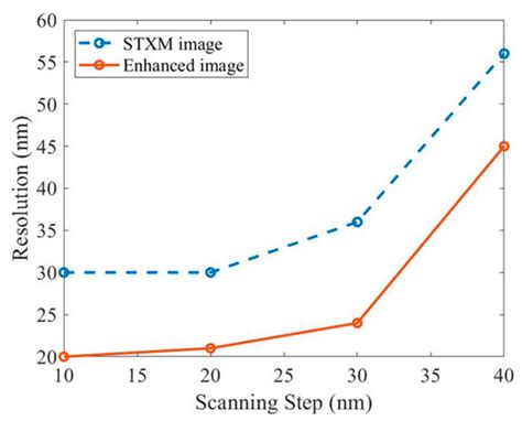 Enhanced Imaging in Scanning Transmission X-Ray Microscopy Assisted by ...
