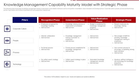 Knowledge Management Maturity Model 的图像结果