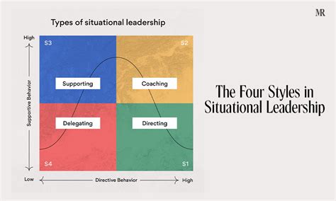 Situational Leadership Model 的图像结果