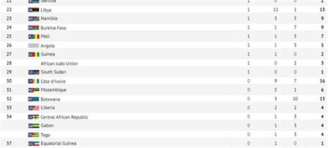 Check out the medal table of 13th African Games after Ghana won 8 gold ...