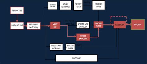 Pet Recycling Plant Manufacturer, Supplier from Navi Mumbai