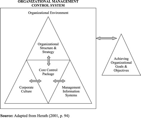 Managerial Control 的图像结果