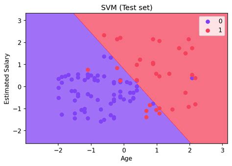 Support Vector Machine Python 的图像结果