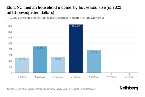 Elon, NC Median Household Income - 2025 Update | Neilsberg