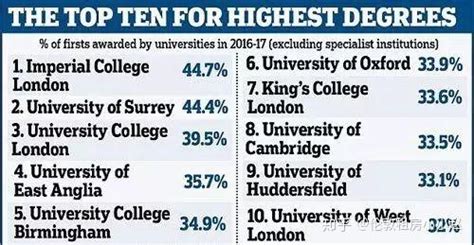 伦敦国王学院（KCL）本科有多少人拿一等学位/二等一学位？ - 知乎