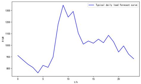 Optimal Scheduling of Virtual Power Plant Based on Latin Hypercube ...