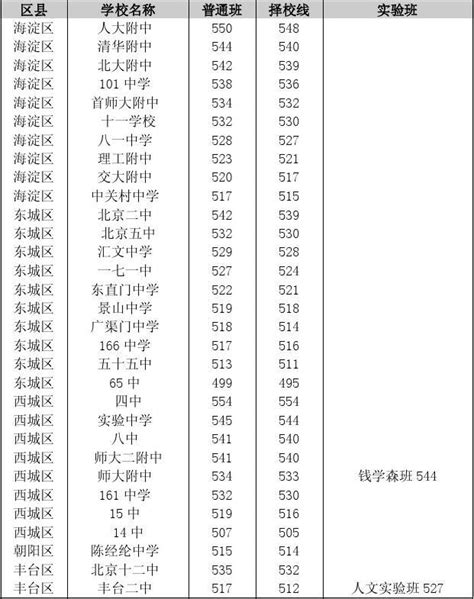 2016-2018年北京东城区中考录取分数及排名一览表_中考_新东方在线