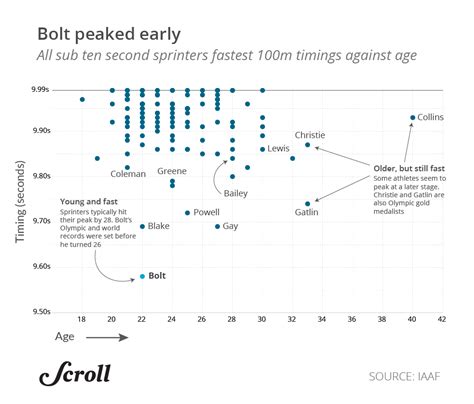Usain Bolt’s 100 metre record is untouchable